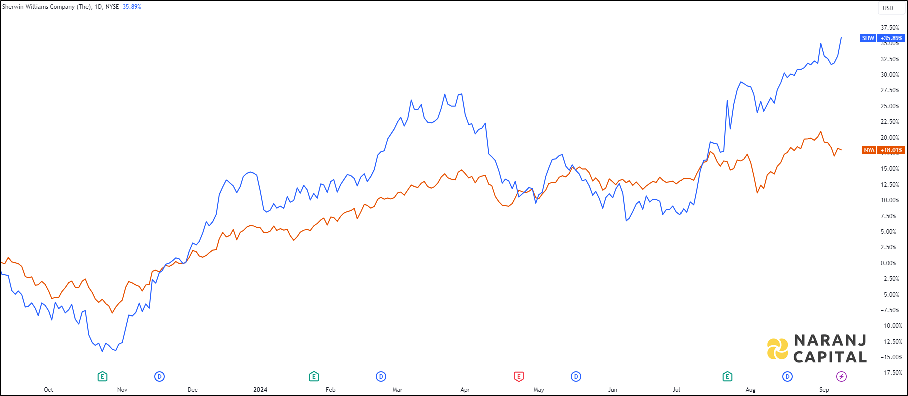 The image showcases Sherwin-Williams's 1-year performance relative to NYSE.