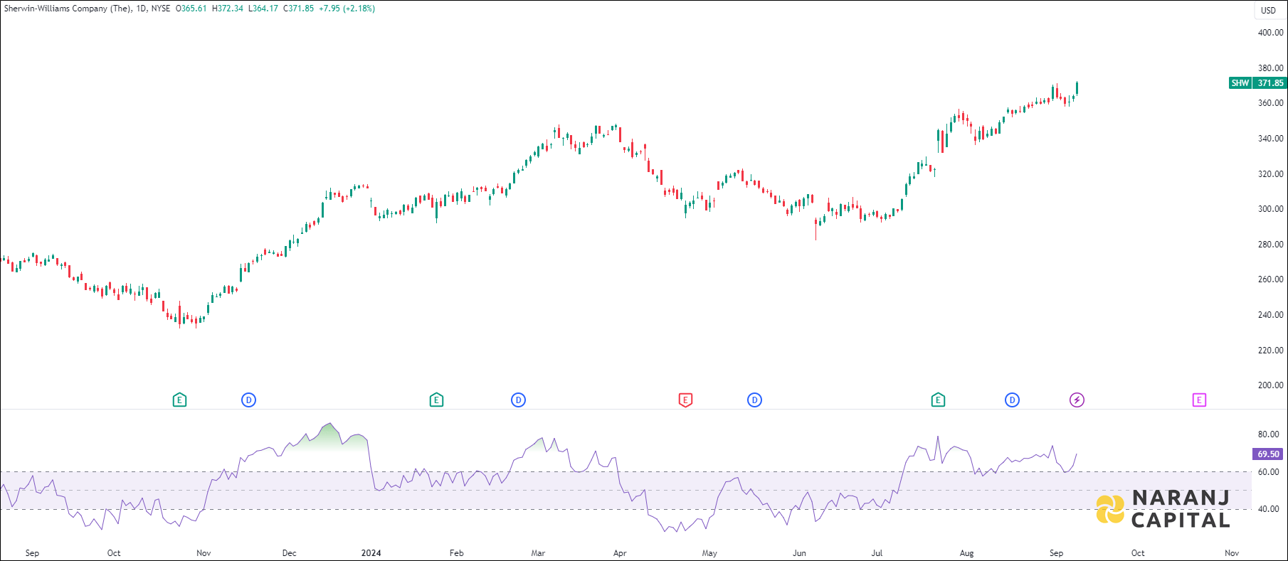 Sherwin-Williams stock analysis based on RSI indicator