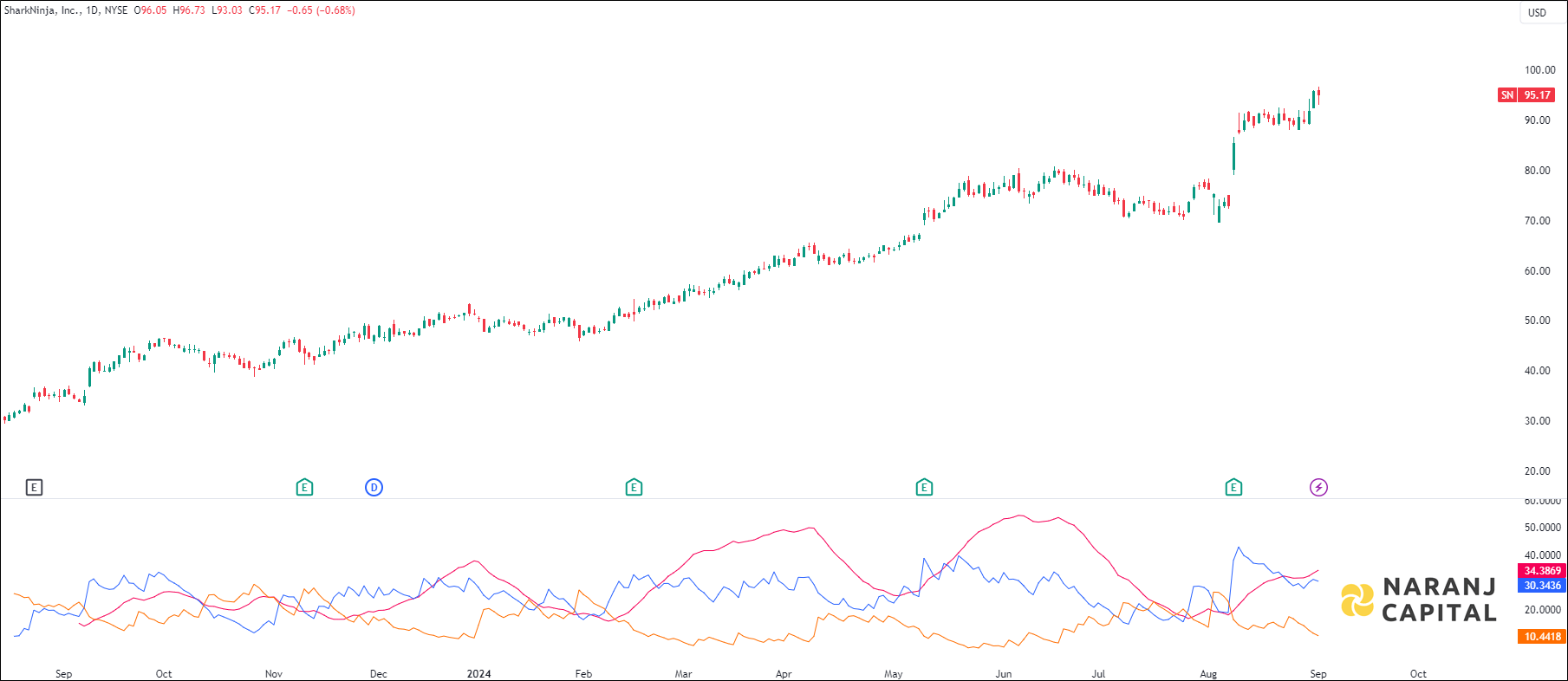 SharkNinja stock analysis based on ADX & DI indicator