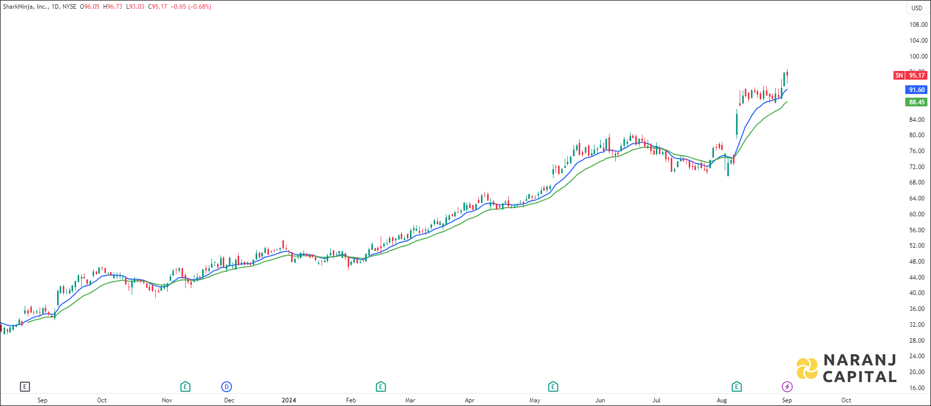 SharkNinja stock analysis based on EMA Crossover