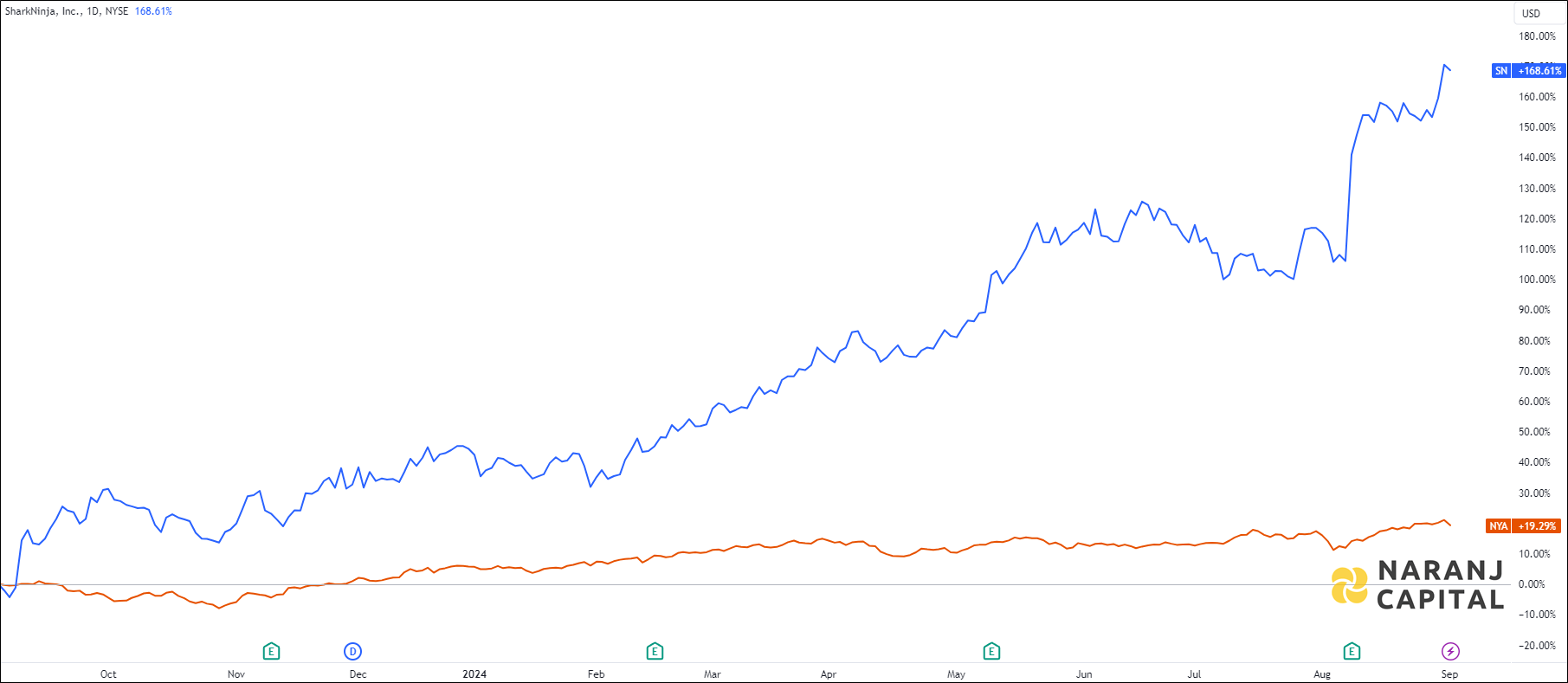 The image compares SharkNinja's 1-year performance to NYSE.