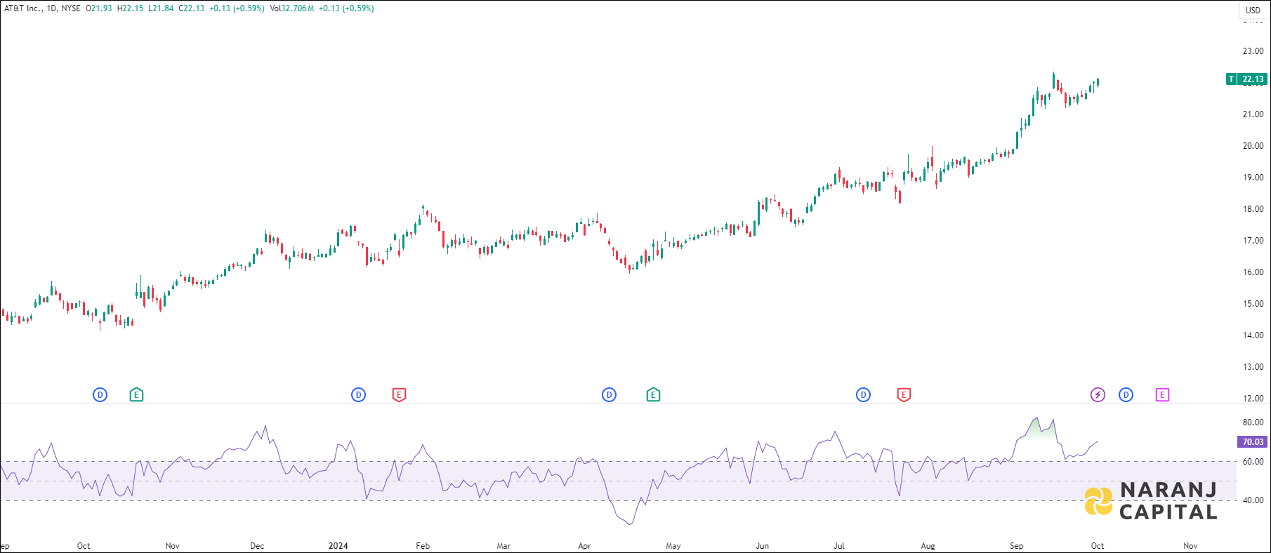 AT&T Incorporation stock analysis based on RSI indicator