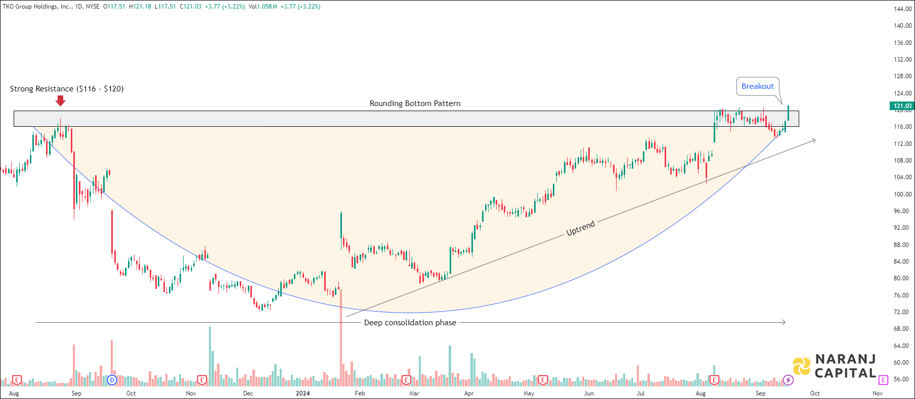 TKO Group Holdings - Technical Analysis chart on Daily Price and Volume