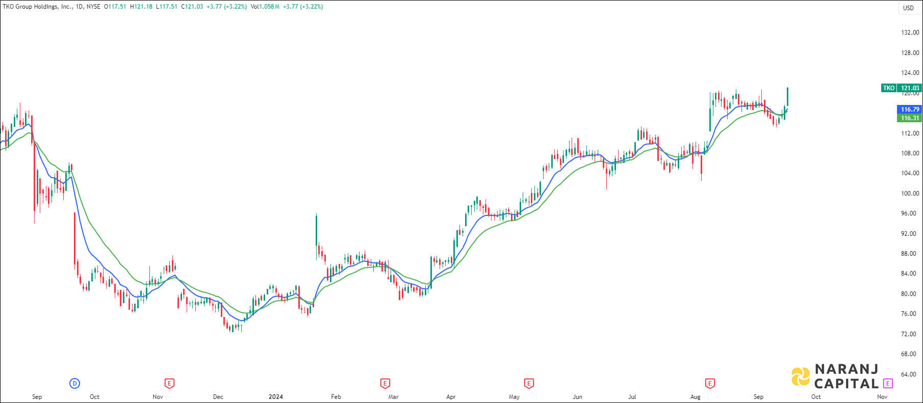 TKO Group Holdings stock analysis based on EMA Crossover