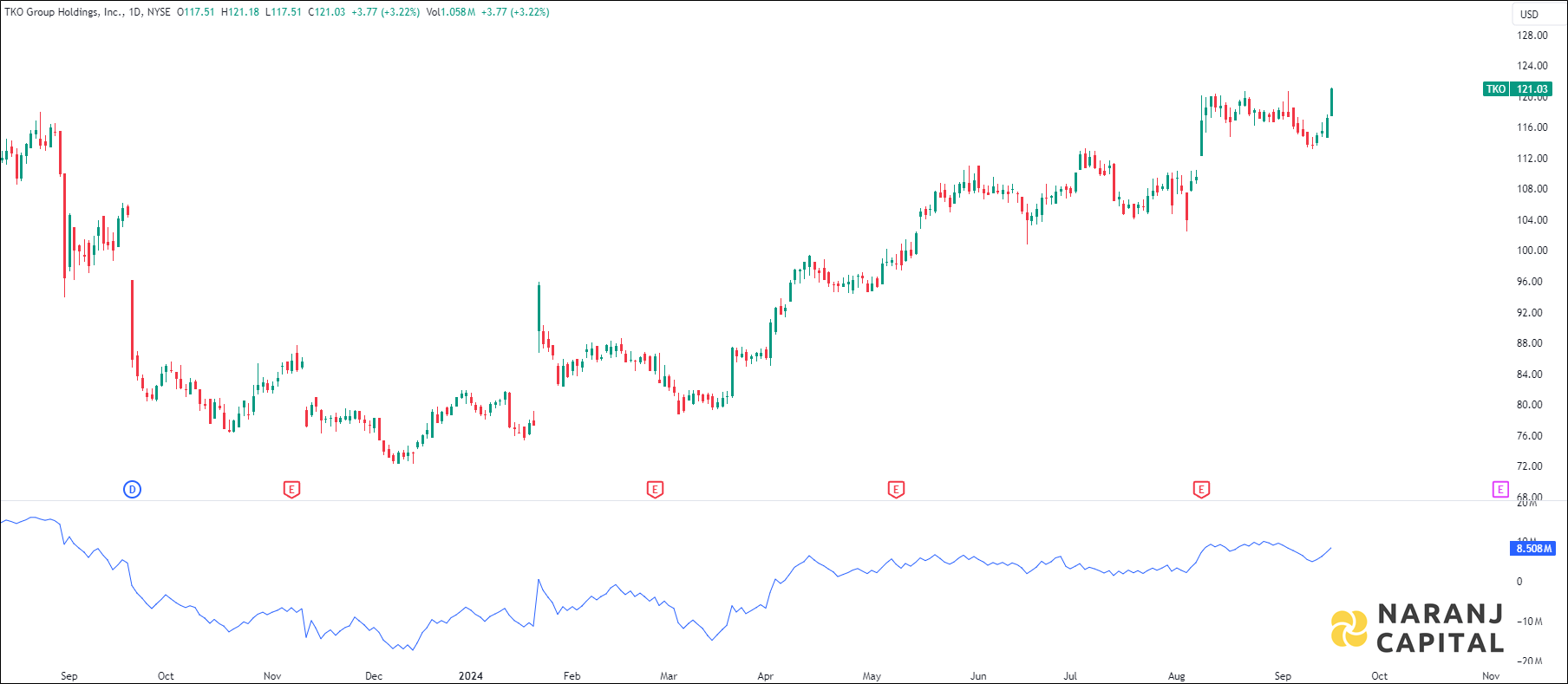 TKO Group Holdings stock analysis based on OBV indicator
