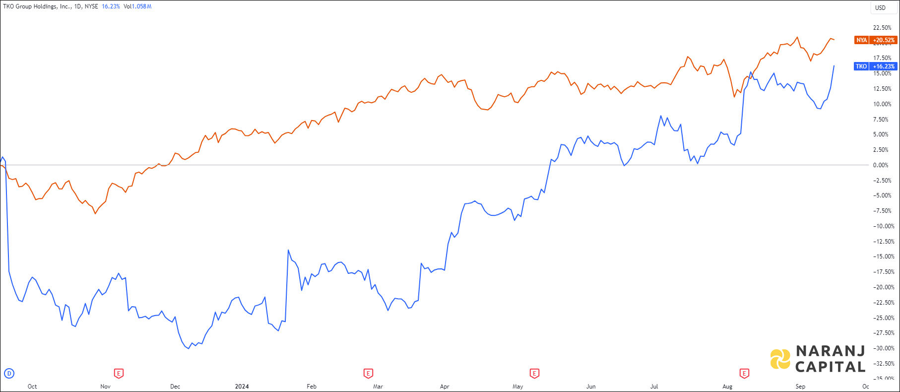The image highlights TKO Group Holdings's performance over the last year versus NYSE.