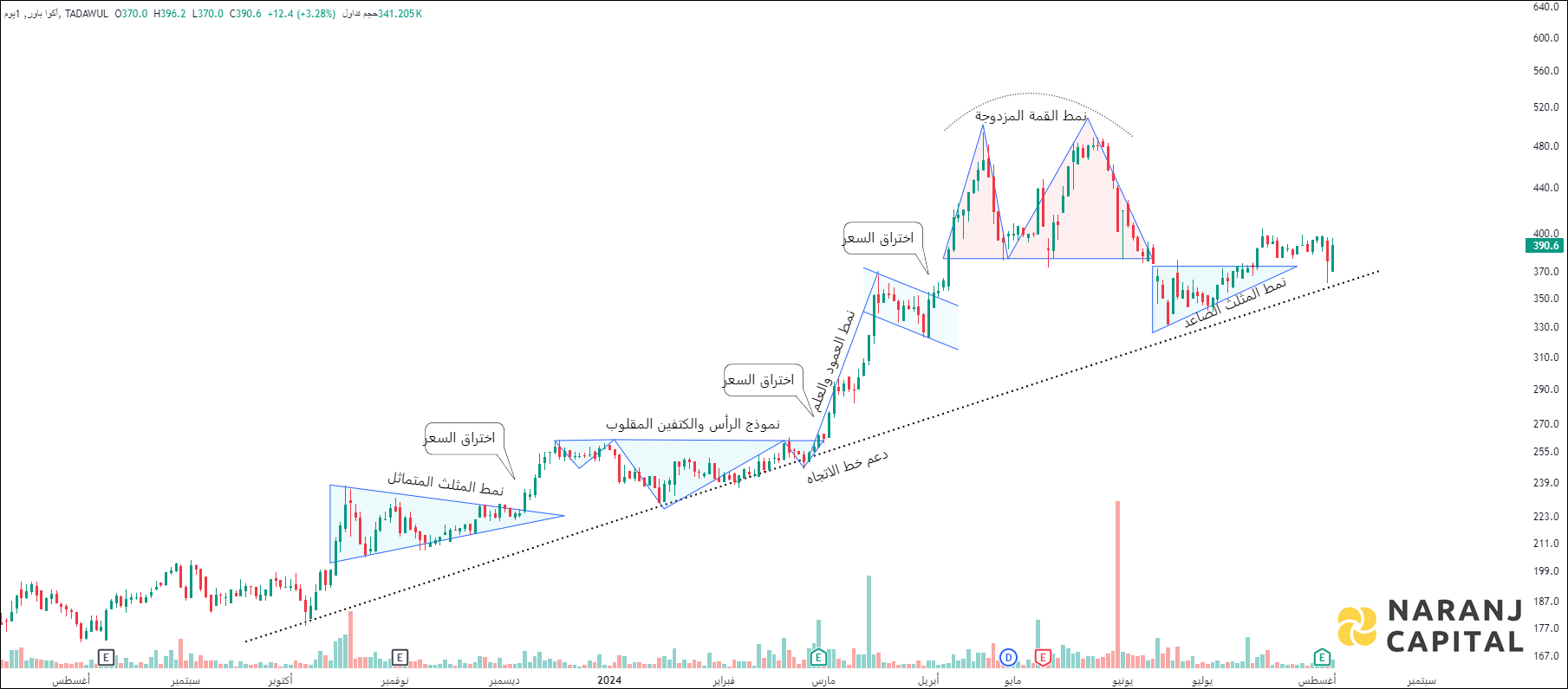 ACWA Power - Technical Analysis chart on Daily Price and Volume