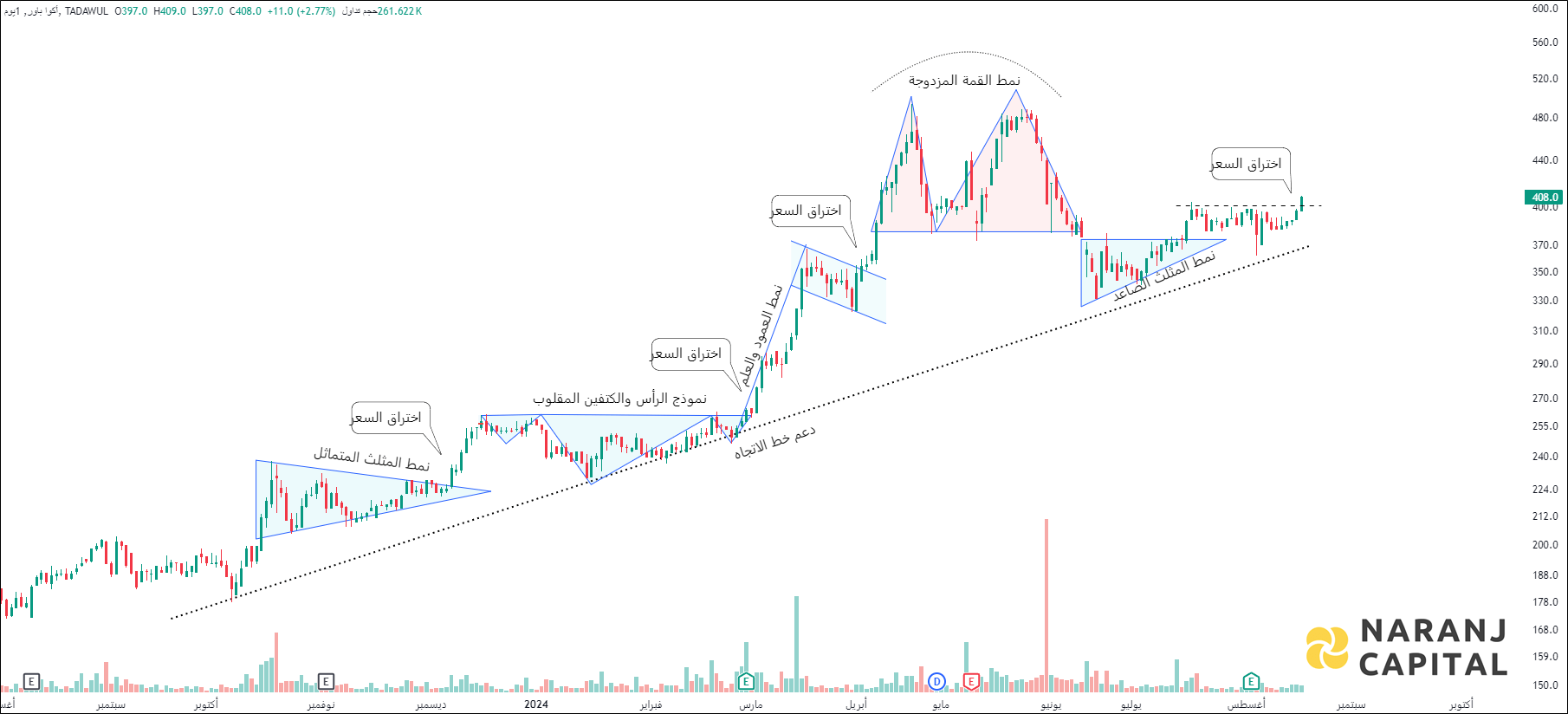 ACWA Power - Technical Analysis chart on Daily Price and Volume