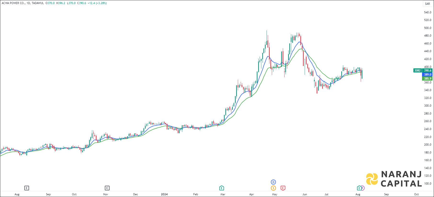 ACWA Power stock analysis based on EMA Crossover