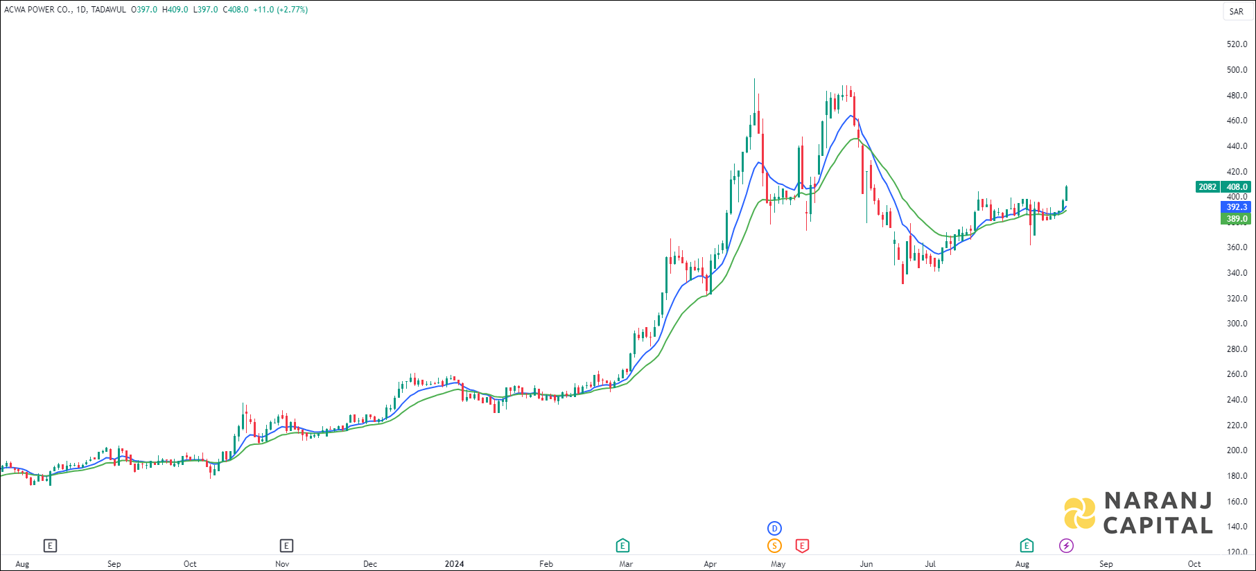 ACWA Power stock analysis based on EMA Crossover