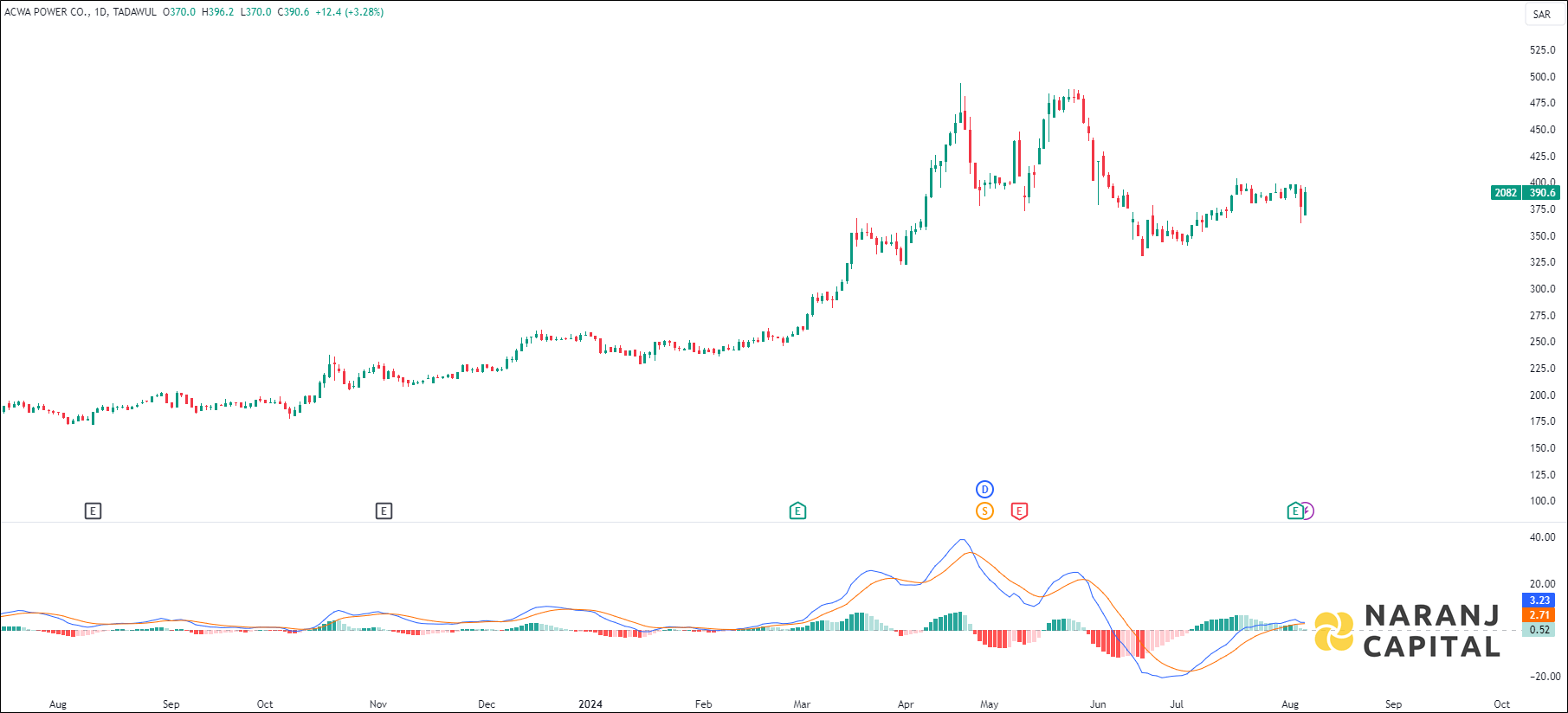 ACWA Power stock analysis based on MACD indicator