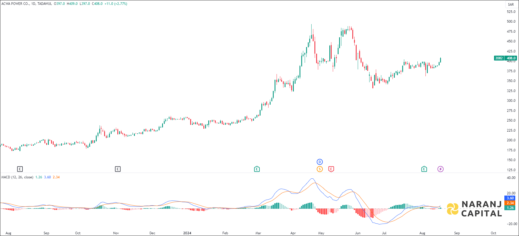 ACWA Power stock analysis based on MACD indicator