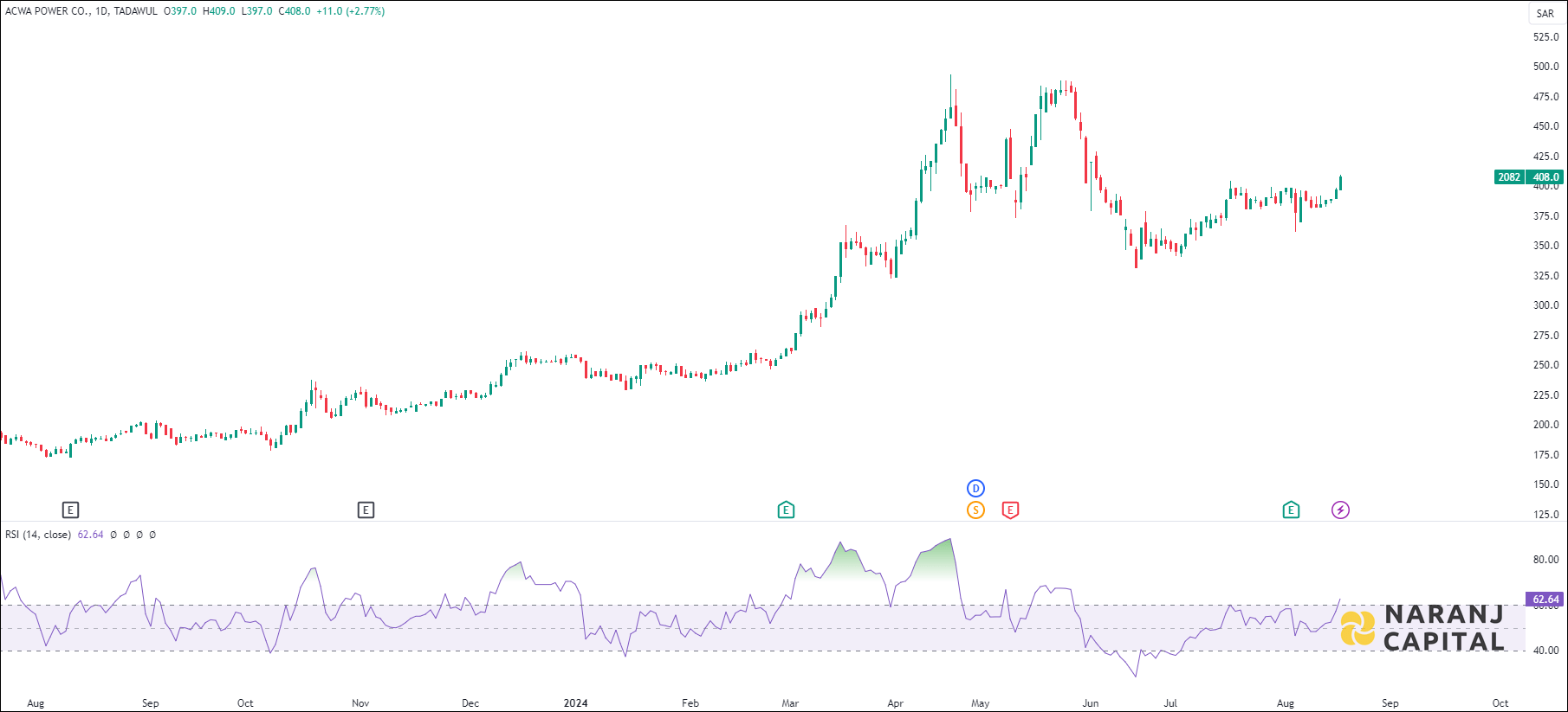 ACWA Power stock analysis based on RSI indicator