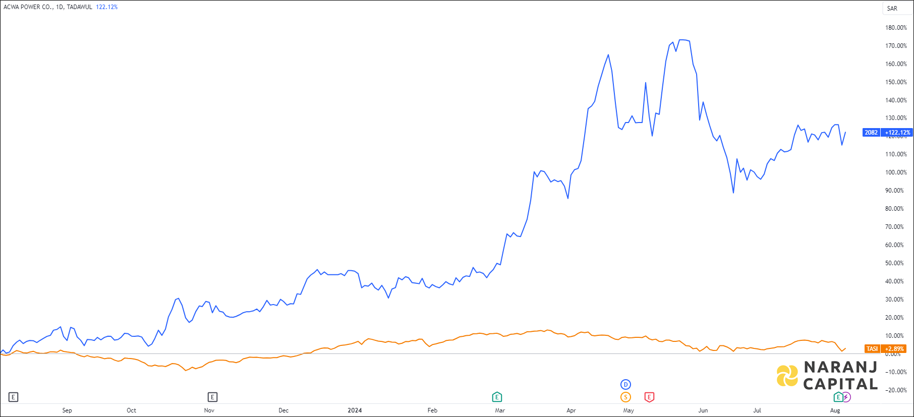 The image compares ACWA Power's 1-year performance to TASI.