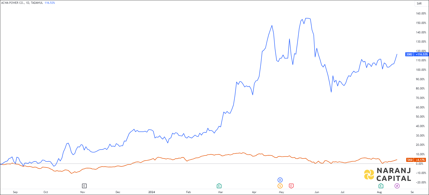 The image compares ACWA Power's 1-year performance to TASI.