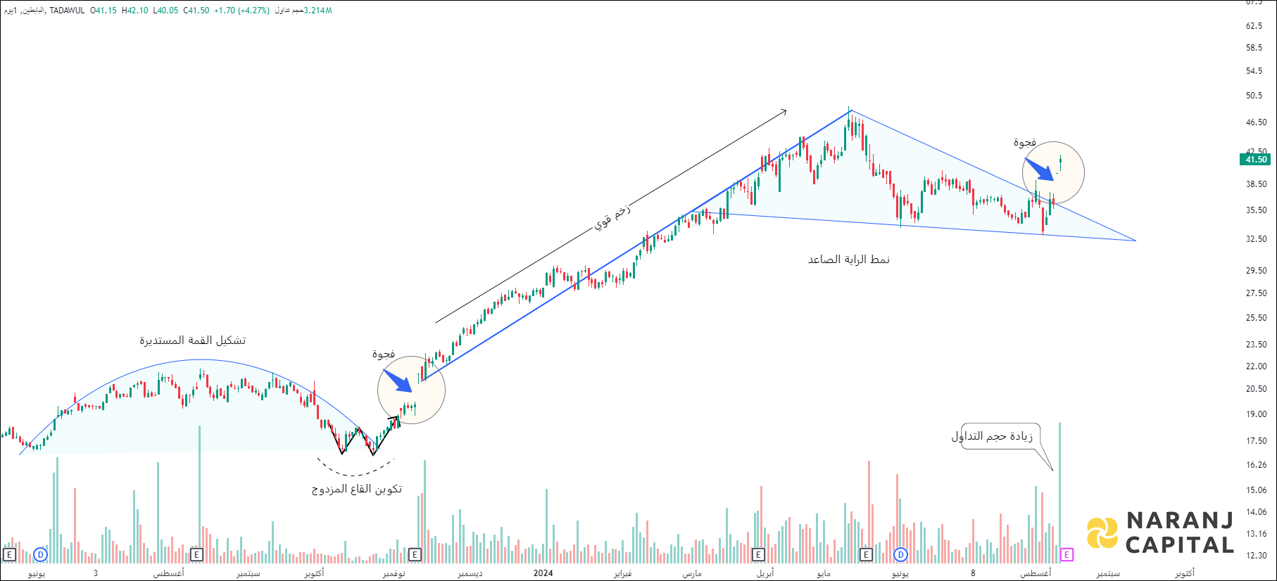 Al-Babtain Power and Telecommunication - Technical Analysis chart on Daily Price and Volume