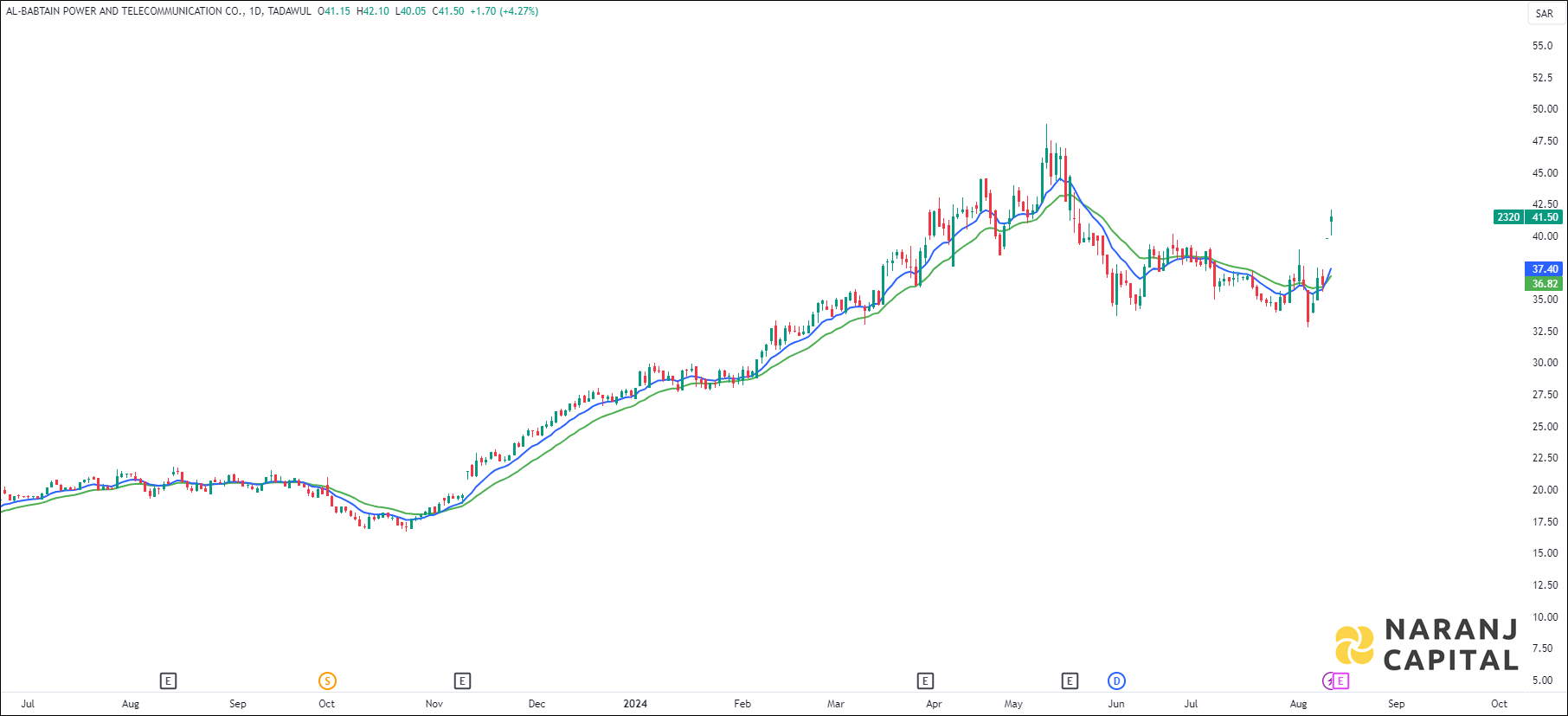 Al-Babtain Power and Telecommunication stock analysis based on EMA Crossover