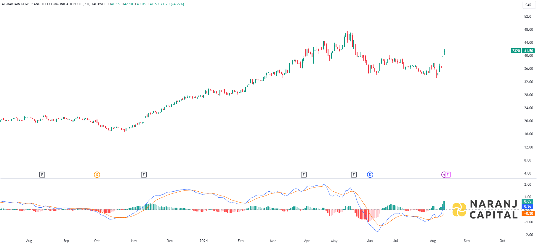 Al-Babtain Power and Telecommunication stock analysis based on MACD indicator