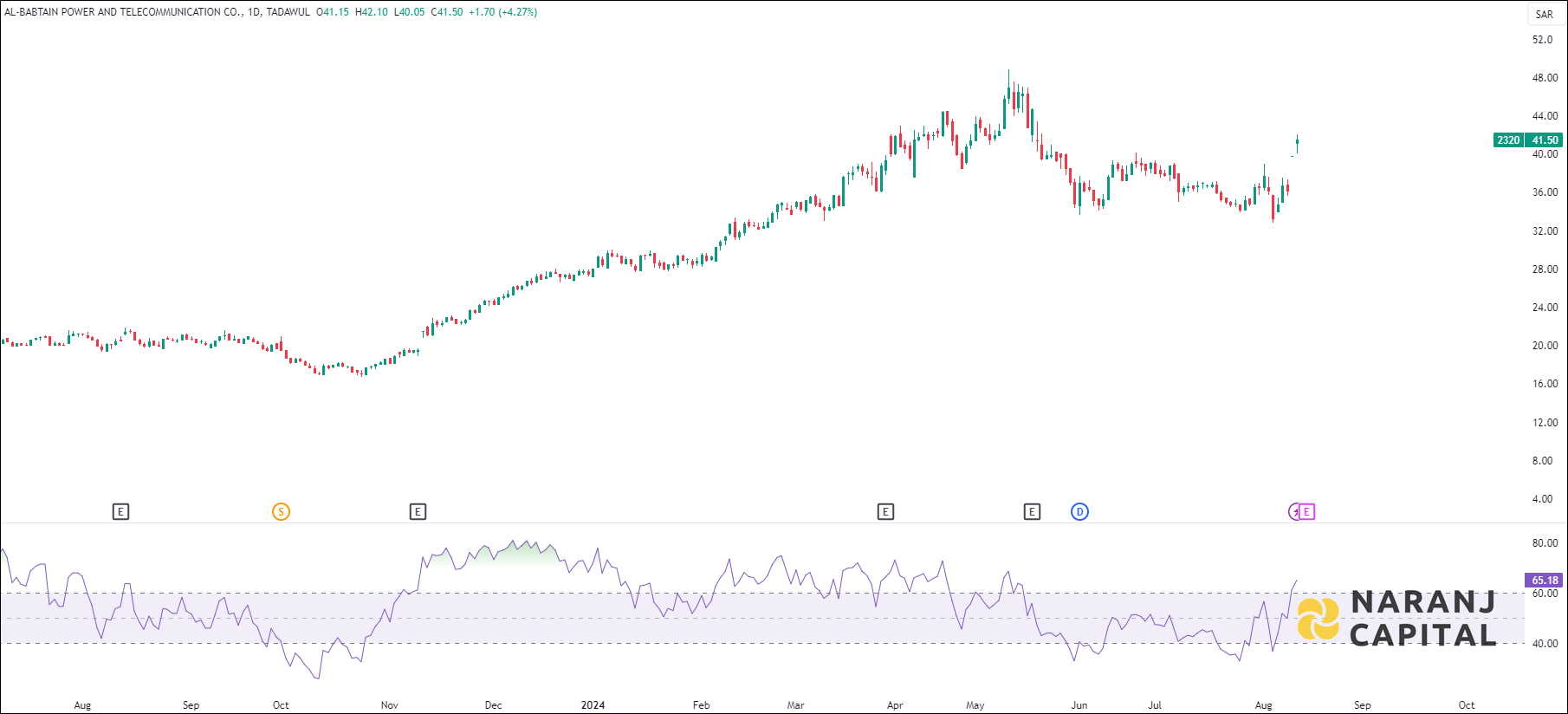 Al-Babtain Power and Telecommunication stock analysis based on RSI indicator