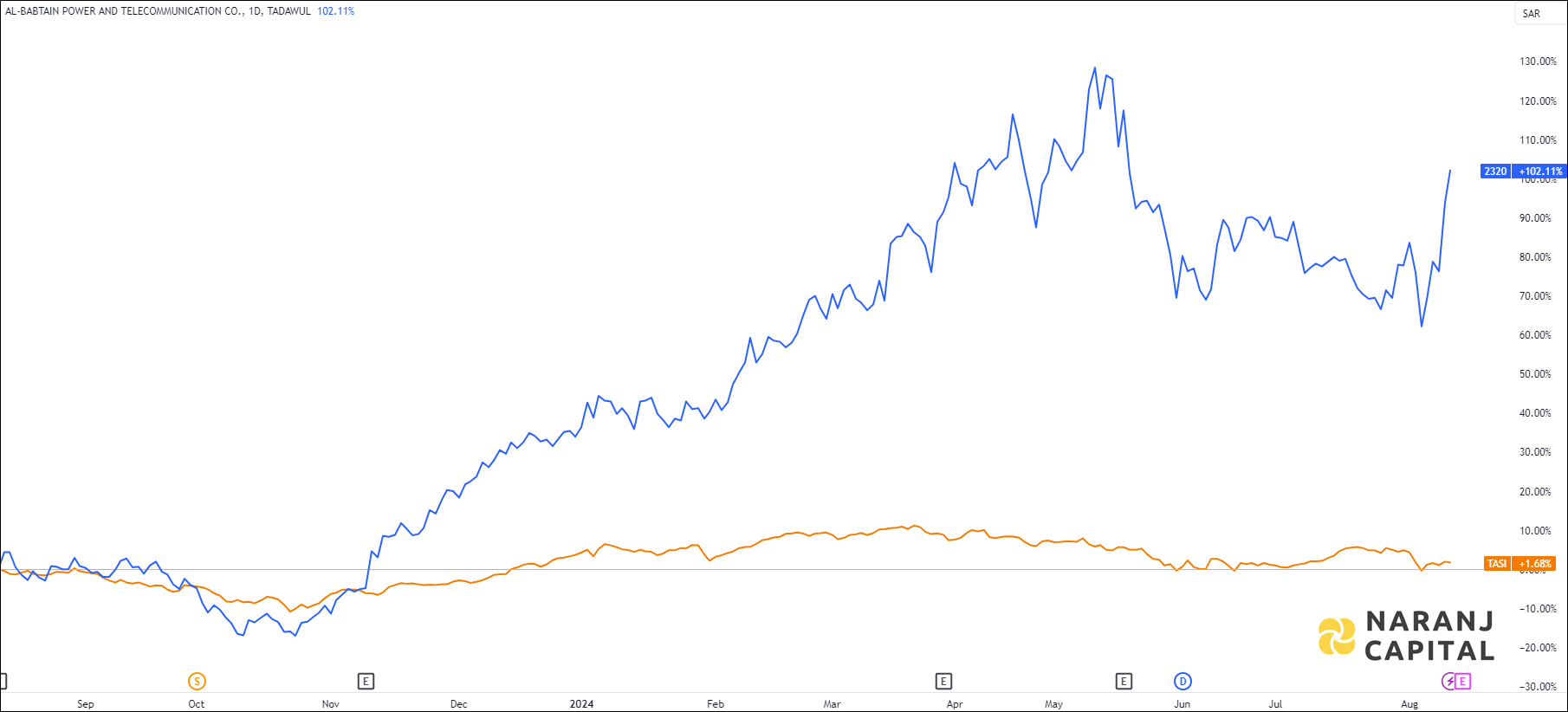 The image compares Al-Babtain Power and Telecommunication's 1-year performance to TASI.