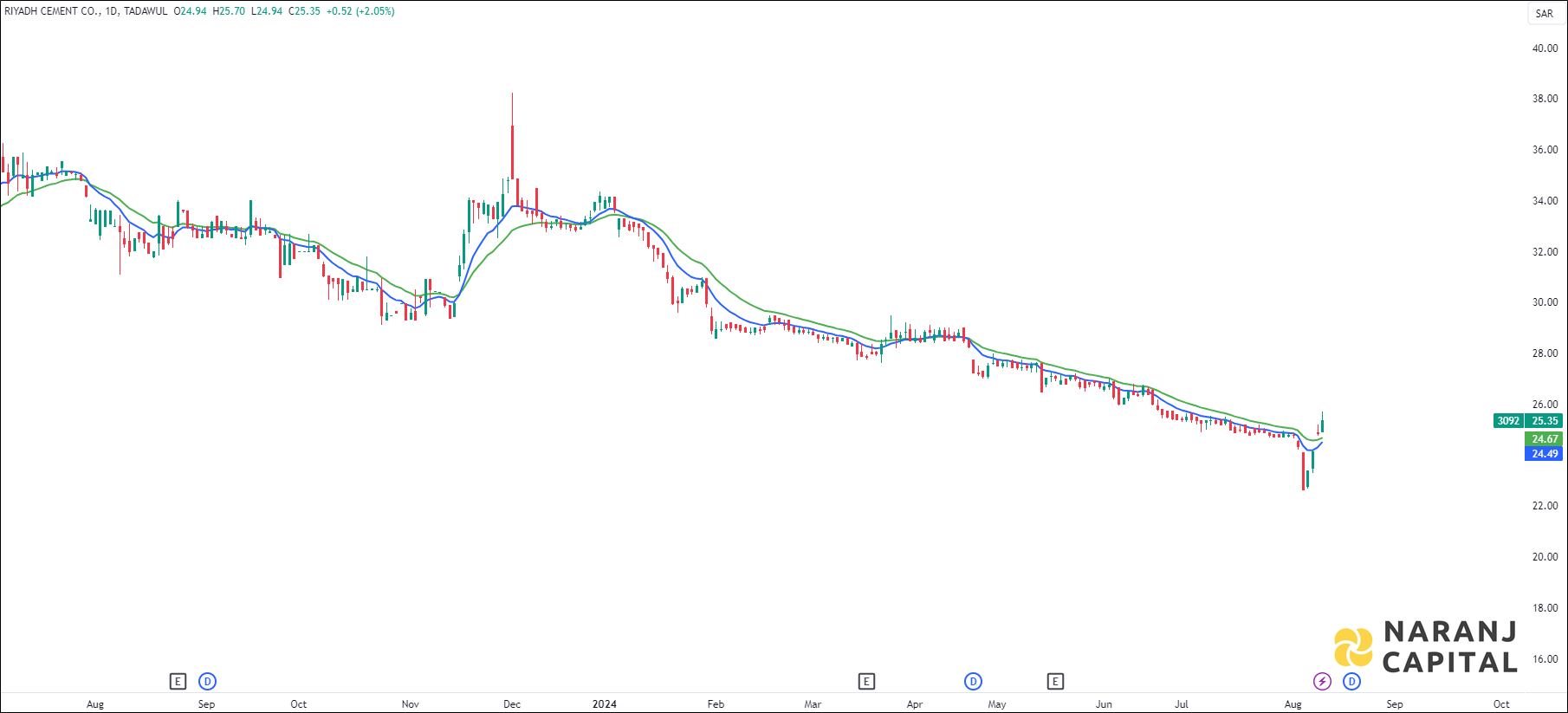 Riyadh Cement stock analysis based on EMA Crossover