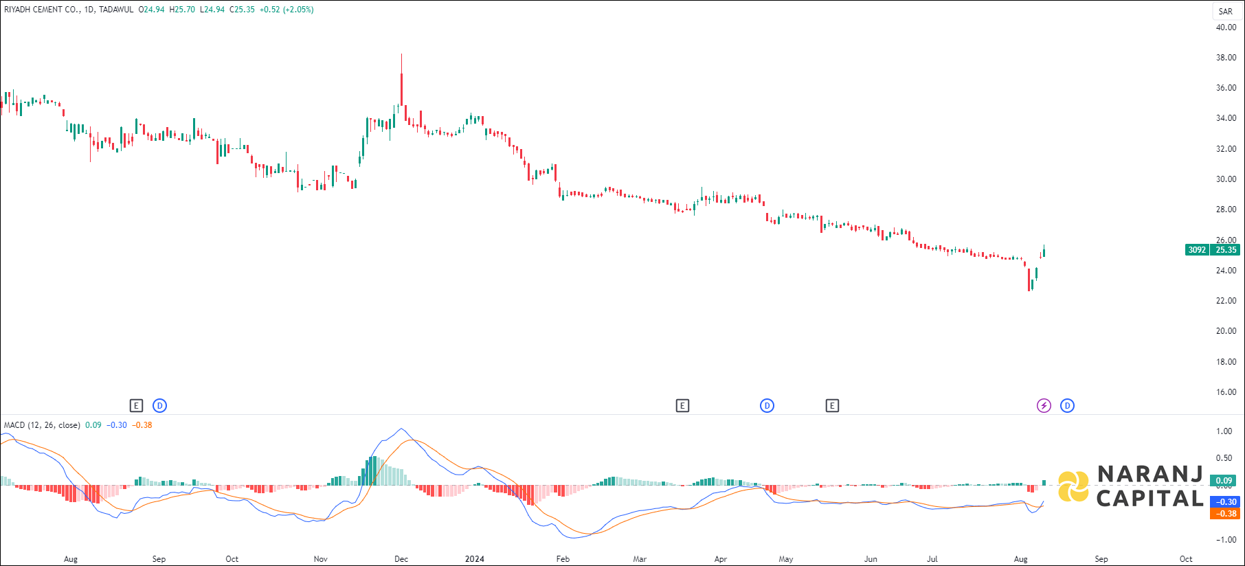 Riyadh Cement stock analysis based on MACD indicator