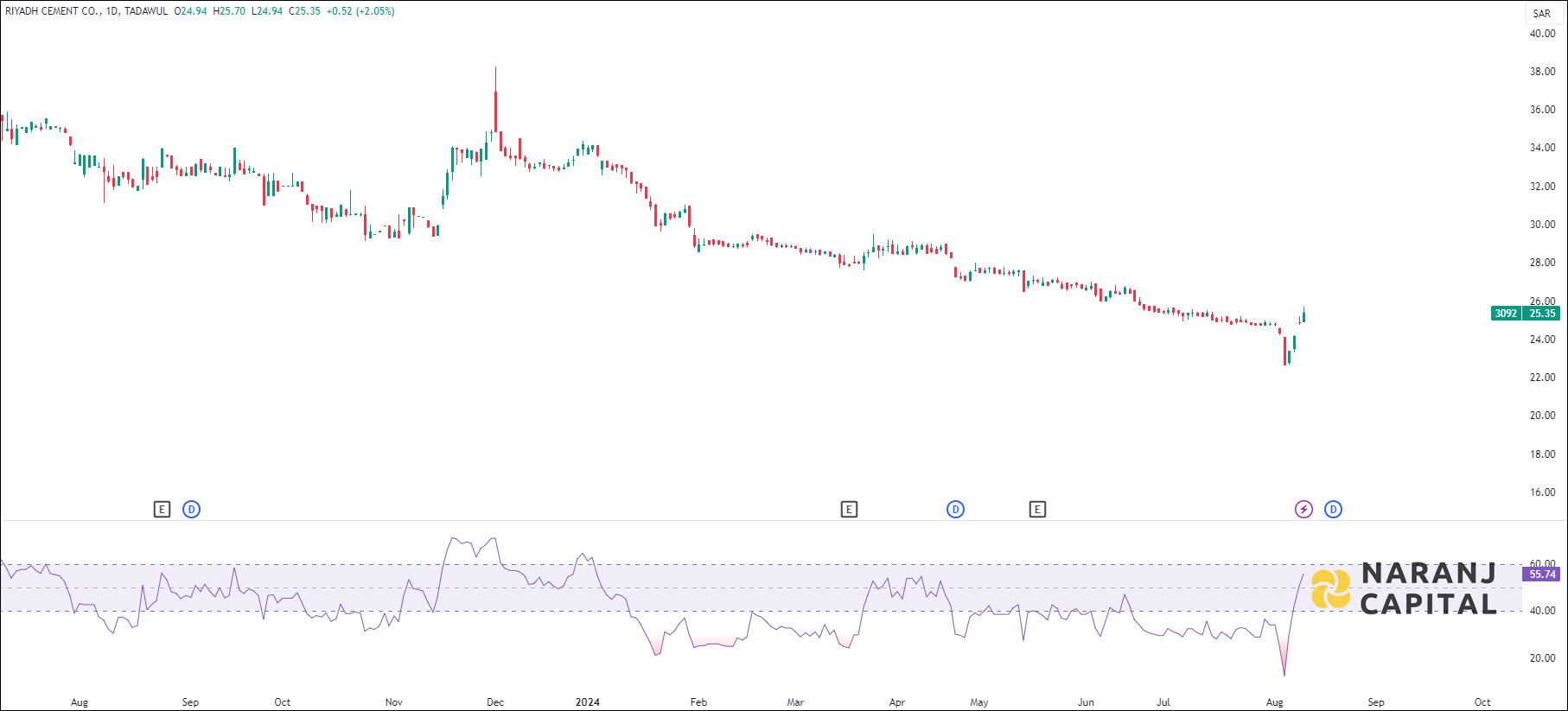 Riyadh Cement stock analysis based on RSI indicator