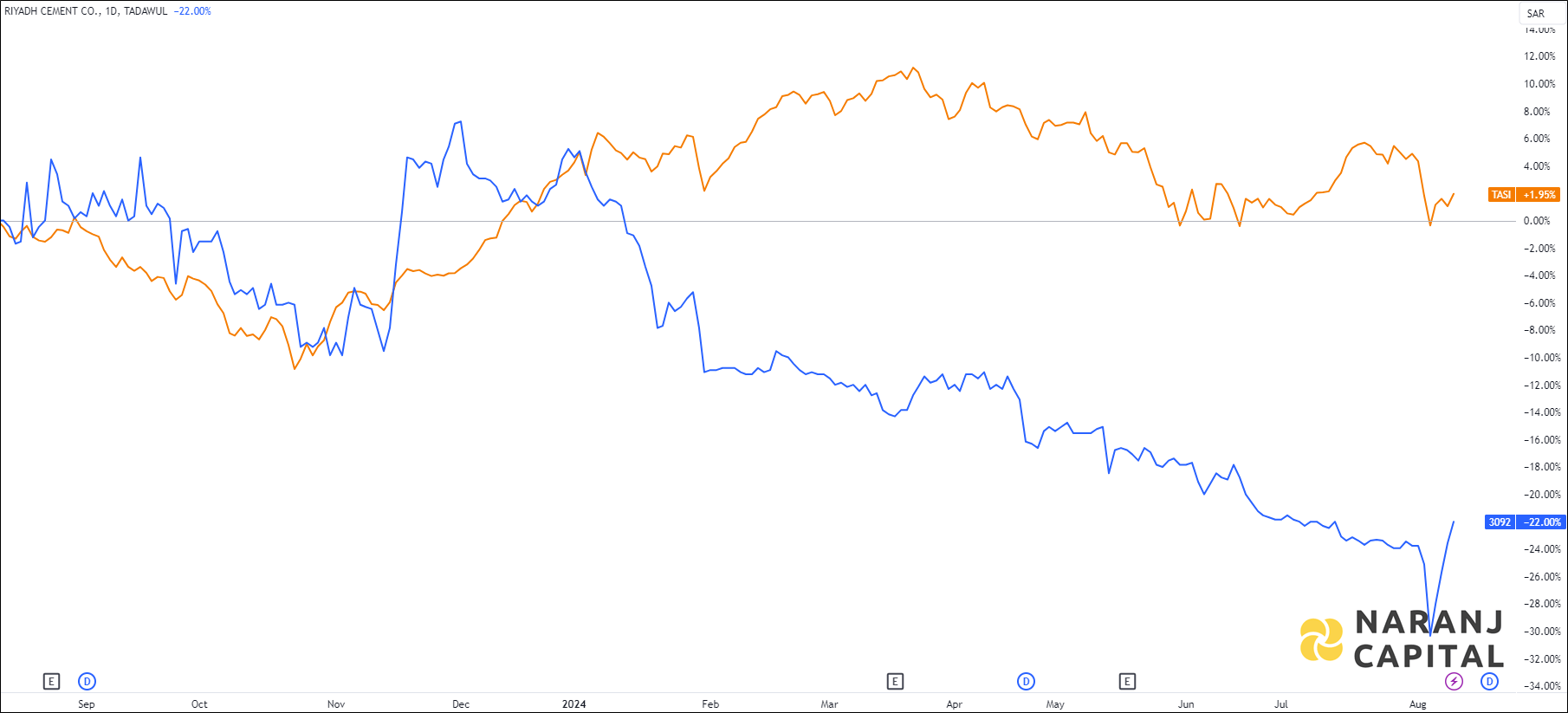 The image highlights Riyadh Cement's performance over the last year versus TASI.