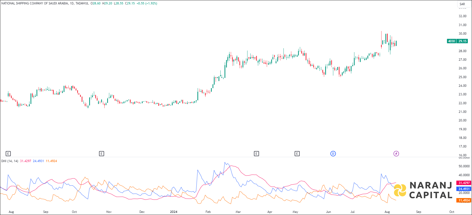 National Shipping Company of Saudi Arabia stock analysis based on ADX & DI indicator