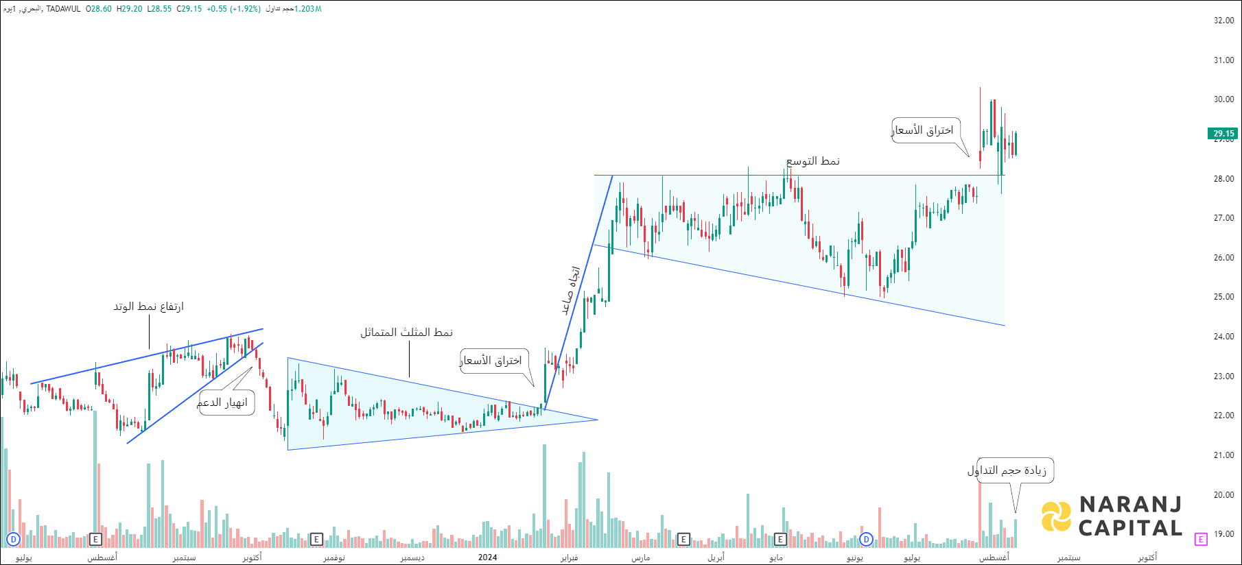 National Shipping Company of Saudi Arabia - Technical Analysis chart on Daily Price and Volume