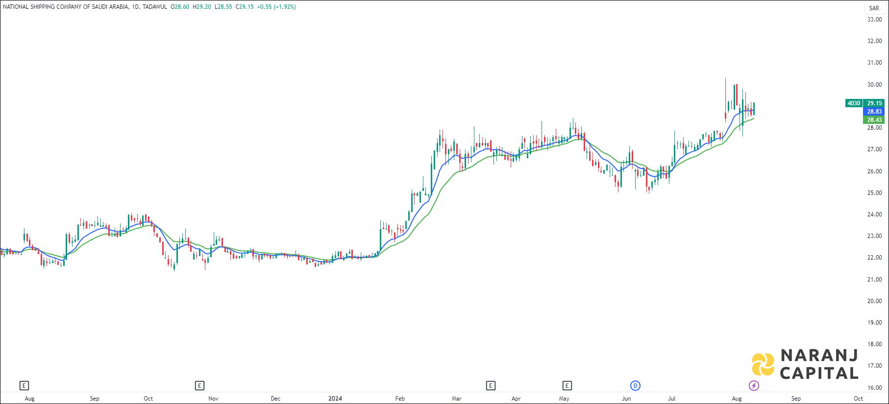 National Shipping Company of Saudi Arabia stock analysis based on EMA Crossover