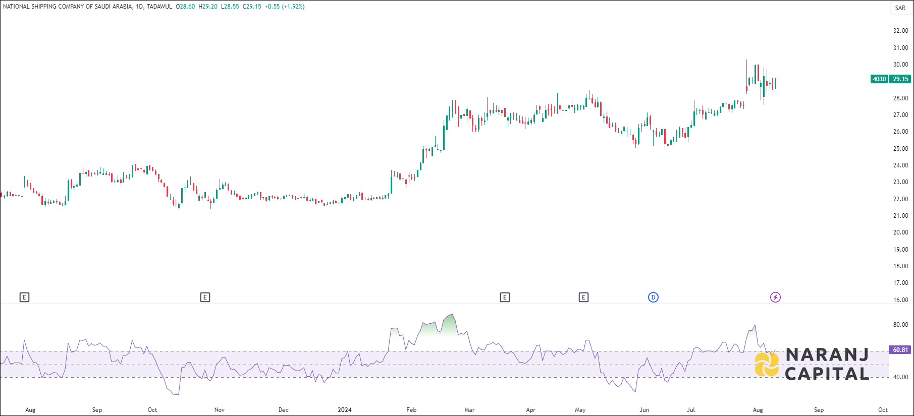 National Shipping Company of Saudi Arabia stock analysis based on RSI indicator
