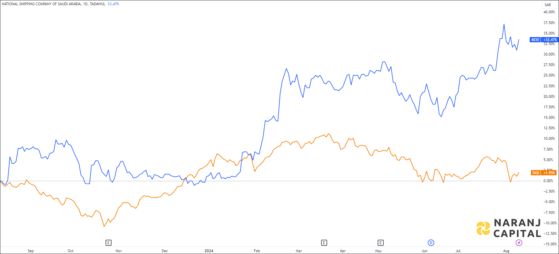 The image compares National Shipping Company of Saudi Arabia's 1-year performance to TASI.