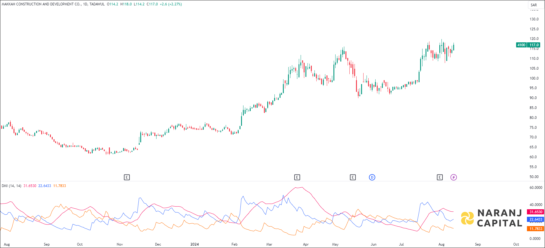 Makkah Construction and Development stock analysis based on ADX & DI indicator