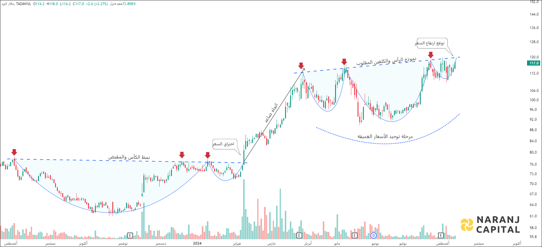 Makkah Construction and Development - Technical Analysis chart on Daily Price and Volume