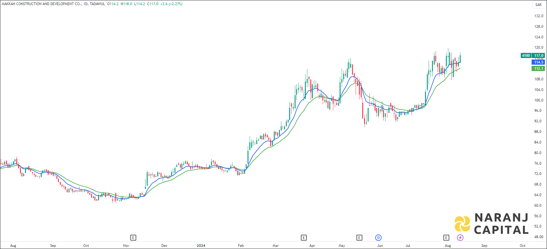 Makkah Construction and Development stock analysis based on EMA Crossover