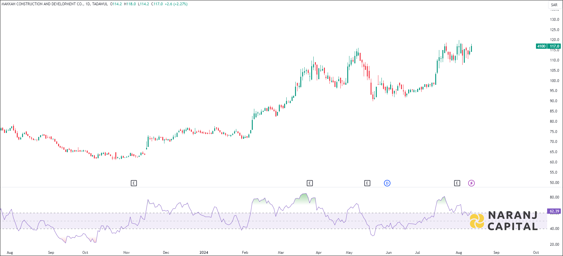 Makkah Construction and Development stock analysis based on RSI indicator