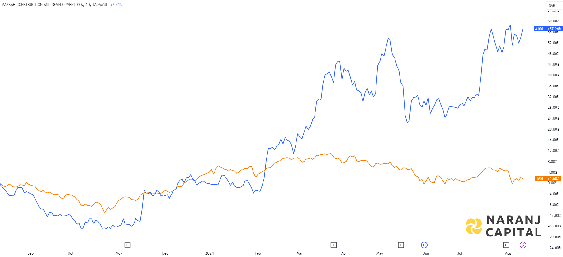The image highlights Makkah Construction and Development's performance over the last year versus TASI.