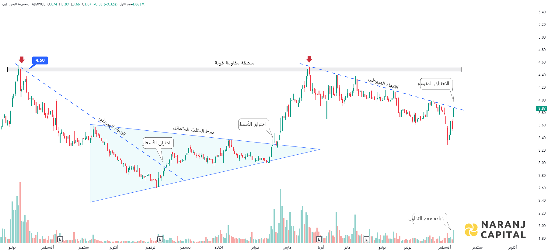 Fitaihi Holding Group - Technical Analysis chart on Daily Price and Volume