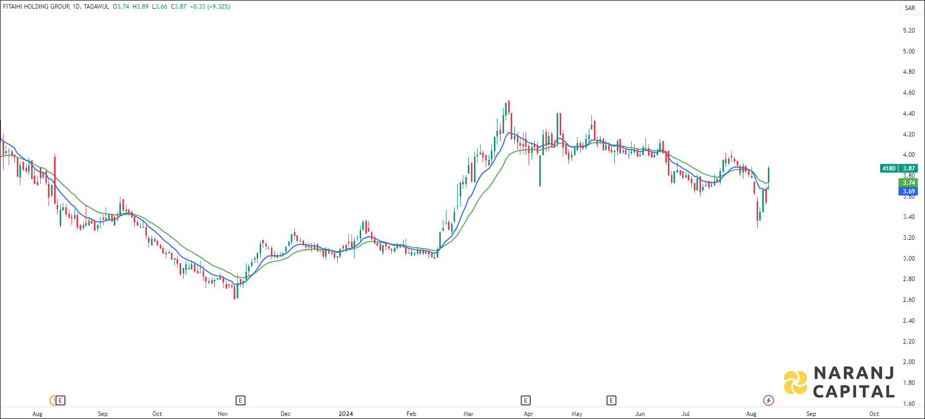 Fitaihi Holding Group stock analysis based on EMA Crossover