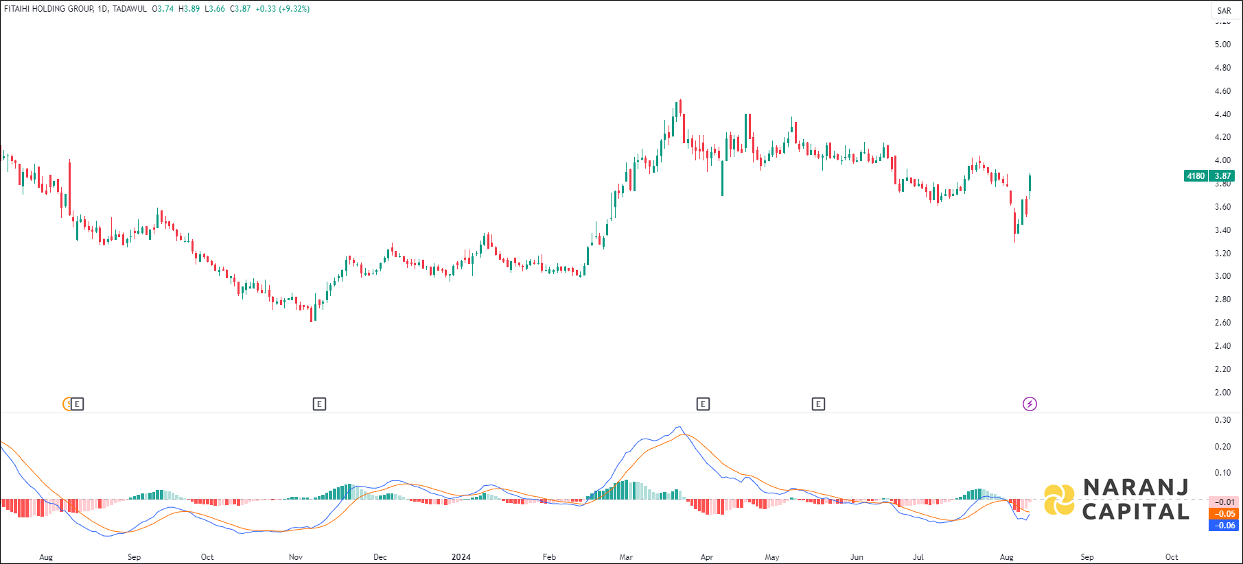 Fitaihi Holding Group stock analysis based on MACD indicator