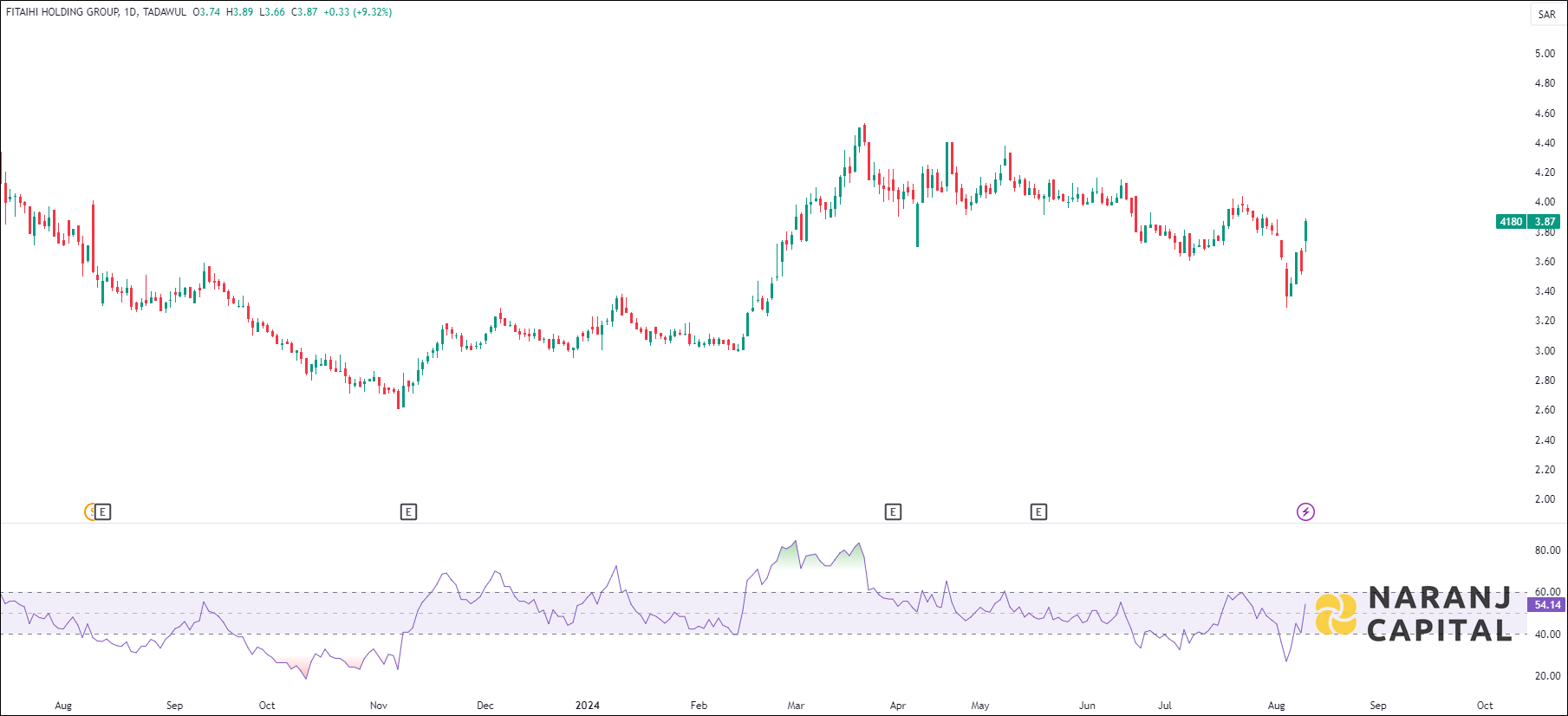 Fitaihi Holding Group stock analysis based on RSI indicator