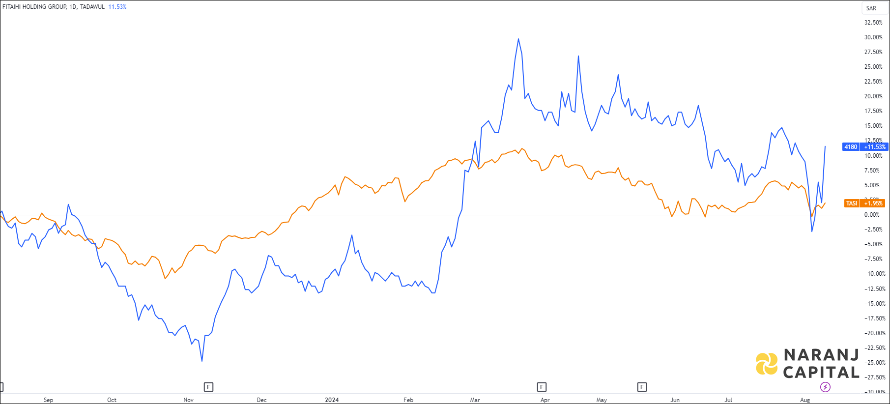 The image showcases Fitaihi Holding Group's 1-year performance relative to TASI.