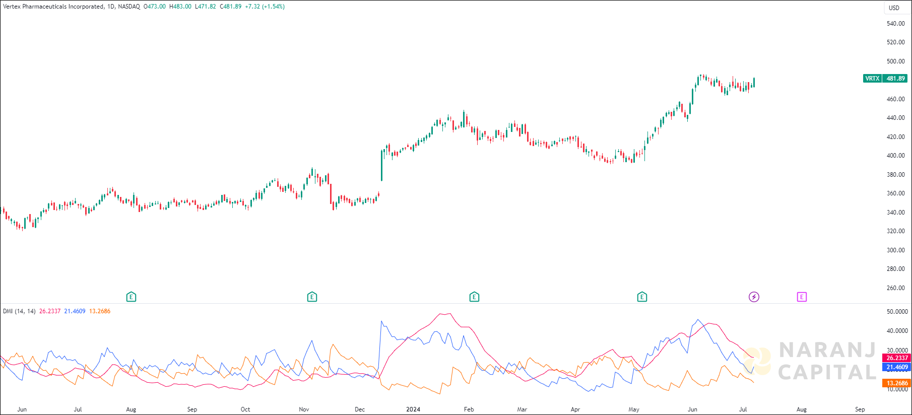 Vertex Pharmaceuticals stock analysis based on ADX & DI indicator