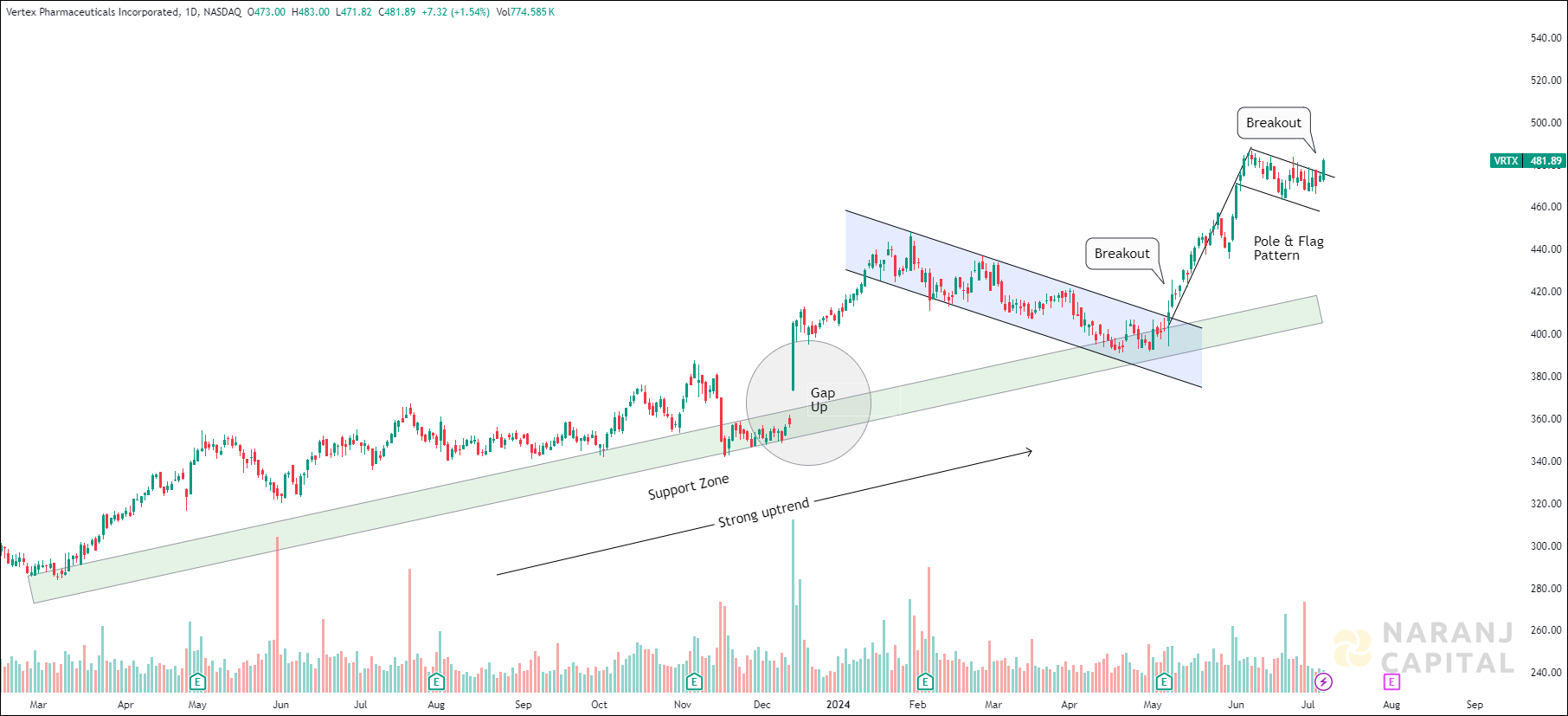 Vertex Pharmaceuticals - Technical Analysis chart on Daily Price and Volume