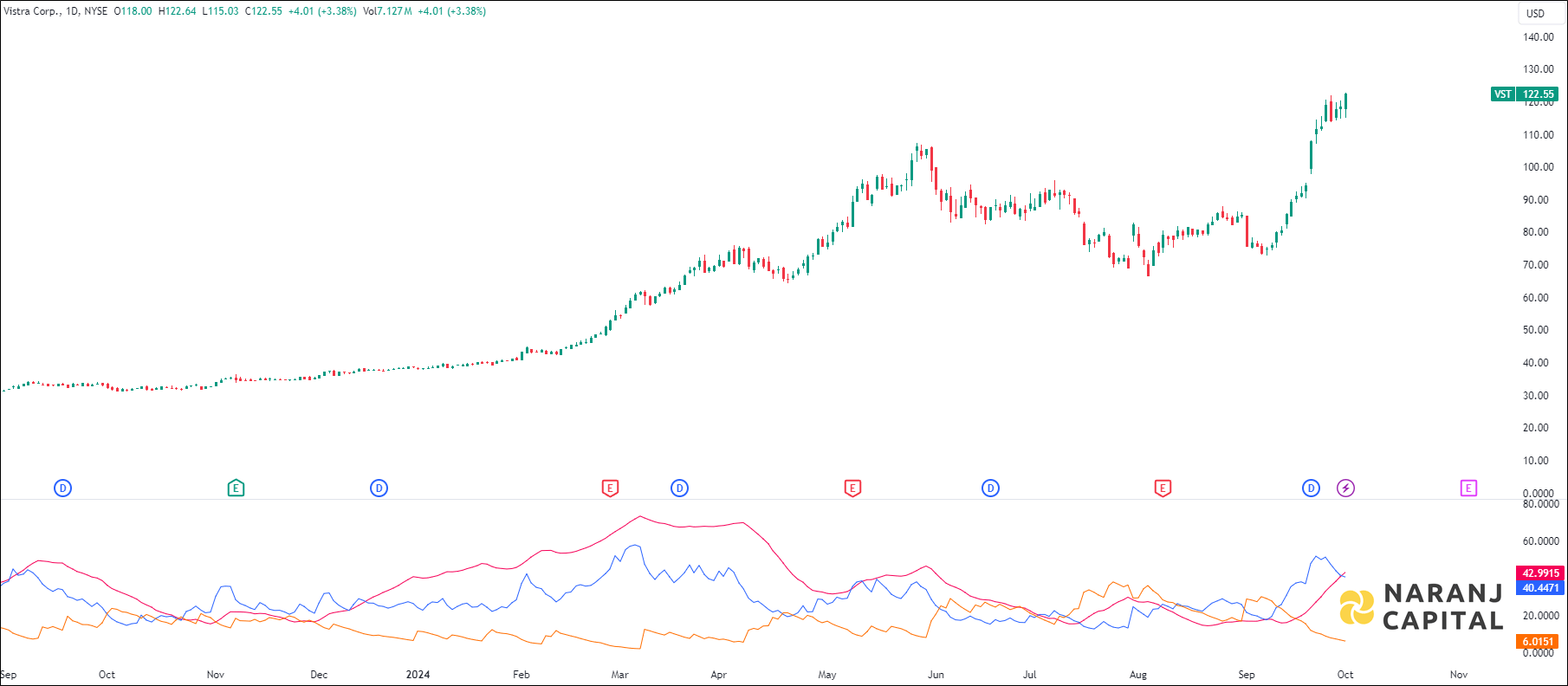 Vistra Corporation stock analysis based on ADX & DI indicator
