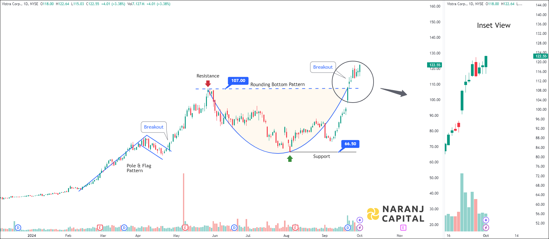 Vistra Corporation - Technical Analysis chart on Daily Price and Volume