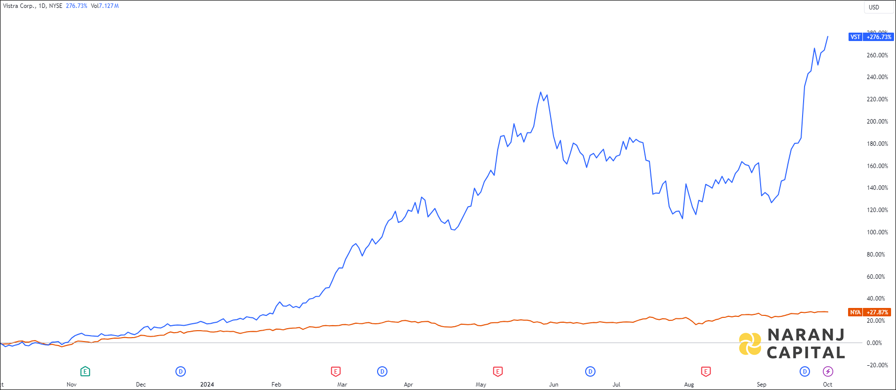 The image showcases Vistra Corporation's 1-year performance relative to NYSE.