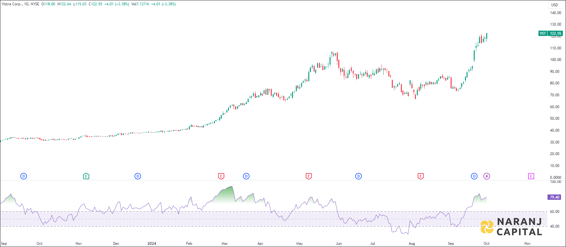 Vistra Corporation stock analysis based on RSI indicator