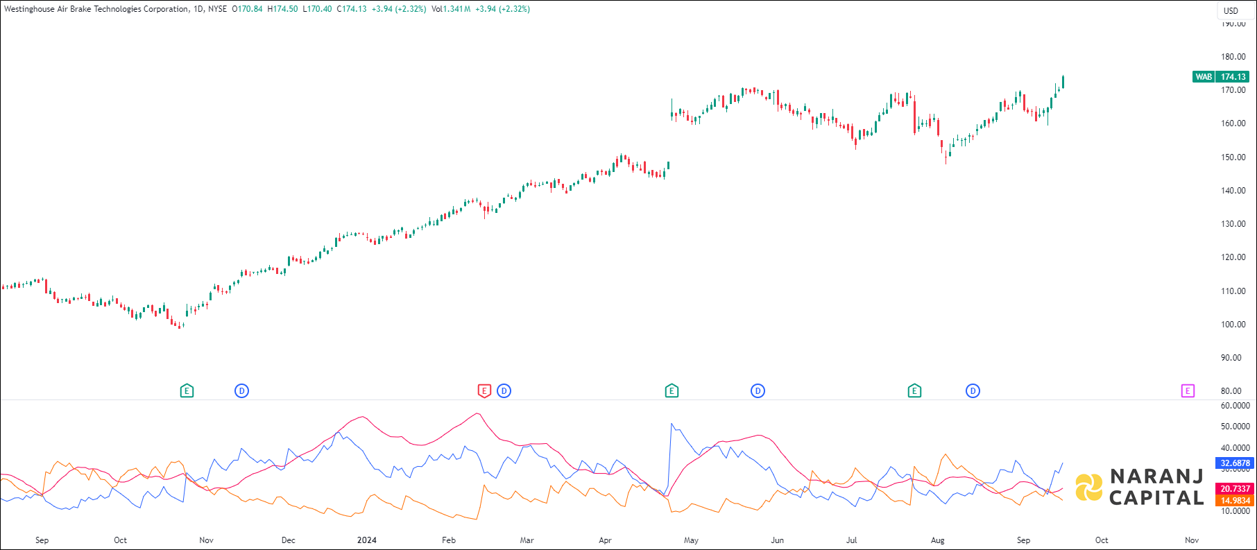 Westinghouse Air Brake Technologies stock analysis based on ADX & DI indicator